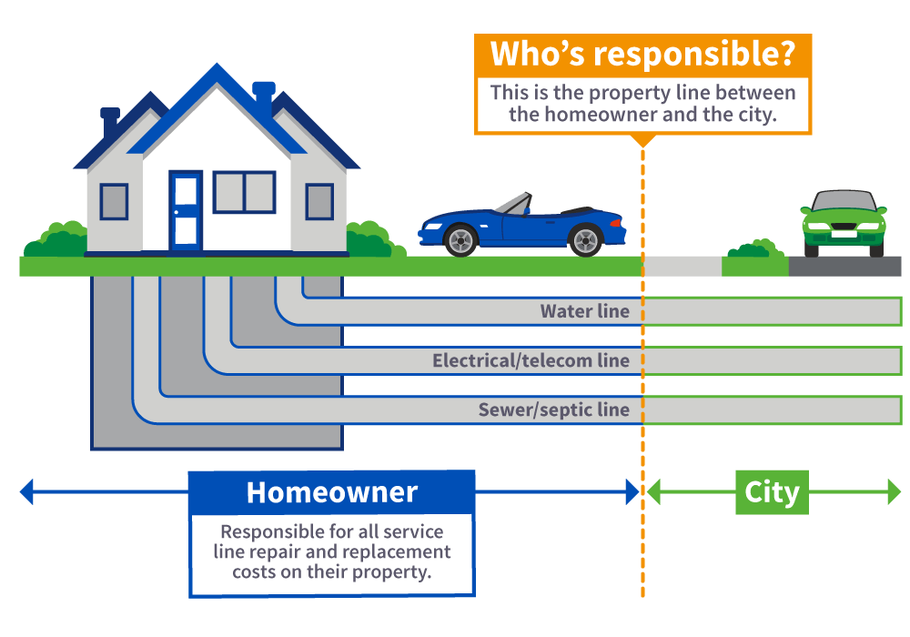 What Is Service Line Insurance Coverage 